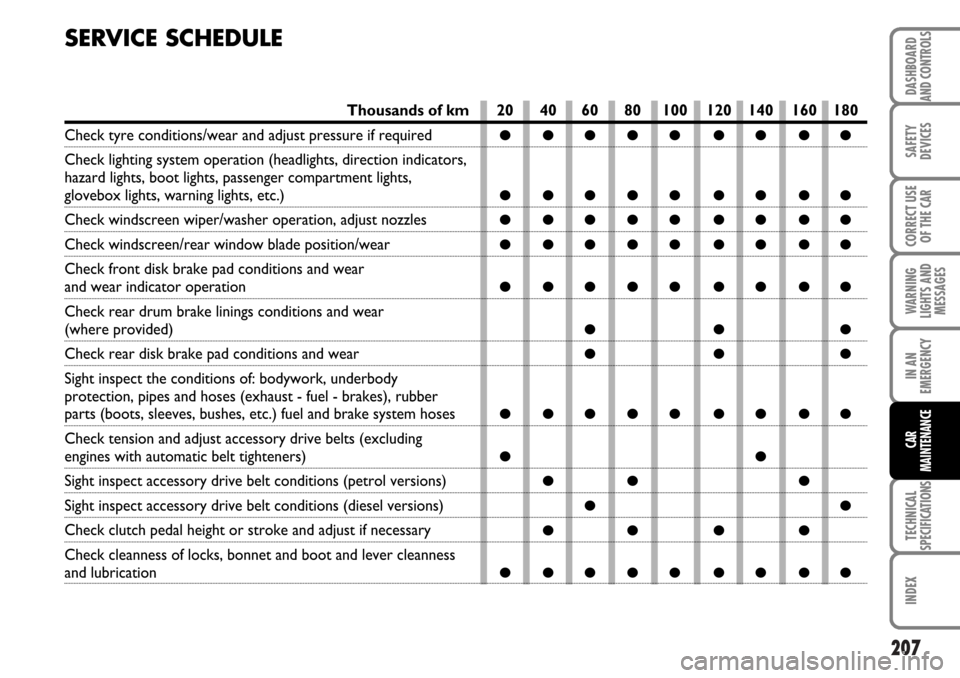 FIAT MULTIPLA 2006 1.G Owners Manual 207
SAFETY
DEVICES
CORRECT USE
OF THE CAR
WARNING
LIGHTS AND
MESSAGES
TECHNICAL
SPECIFICATIONS
INDEX
DASHBOARD
AND CONTROLS
IN AN
EMERGENCY
CAR
MAINTENANCE
SERVICE SCHEDULE
20 40 60 80 100 120 140 160