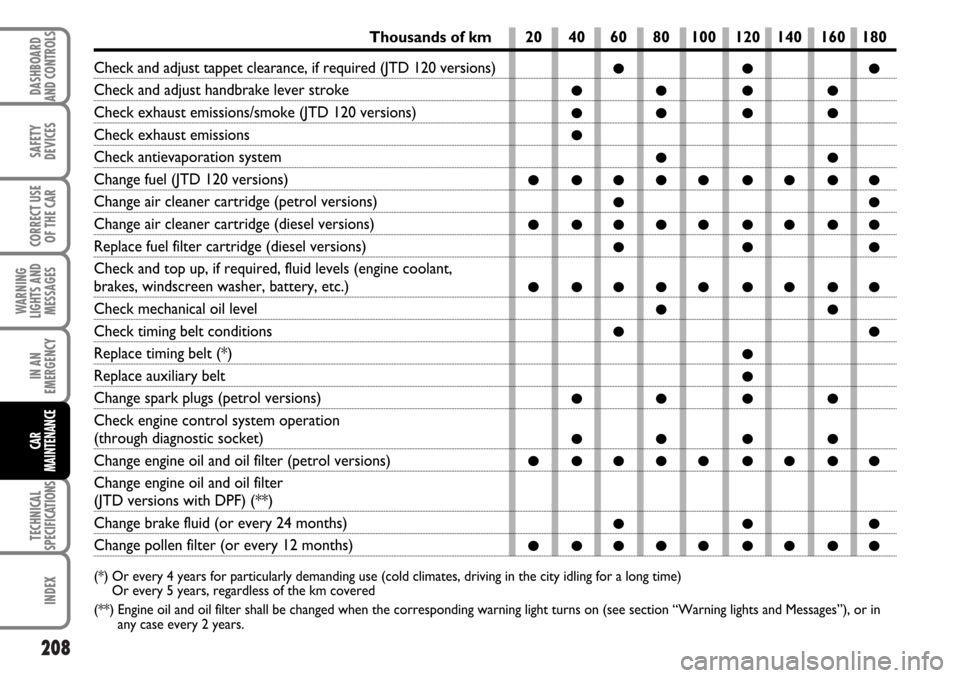 FIAT MULTIPLA 2006 1.G Owners Manual 208
SAFETY
DEVICES
CORRECT USE
OF THE CAR
WARNING
LIGHTS AND
MESSAGES
IN AN
EMERGENCY
TECHNICAL
SPECIFICATIONS
INDEX
DASHBOARD
AND CONTROLS
CAR
MAINTENANCE
Thousands of km
●●●
●● ● ●
●