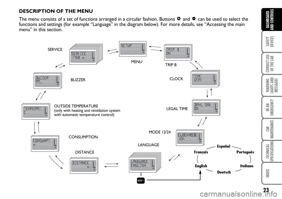 FIAT MULTIPLA 2006 1.G Owners Manual 23
SAFETY
DEVICES
CORRECT USE
OF THE CAR
WARNING
LIGHTS AND
MESSAGES
IN AN
EMERGENCY
CAR
MAINTENANCE
TECHNICAL
SPECIFICATIONS
INDEX
DASHBOARD
AND CONTROLS
DESCRIPTION OF THE MENU
The menu consists of 