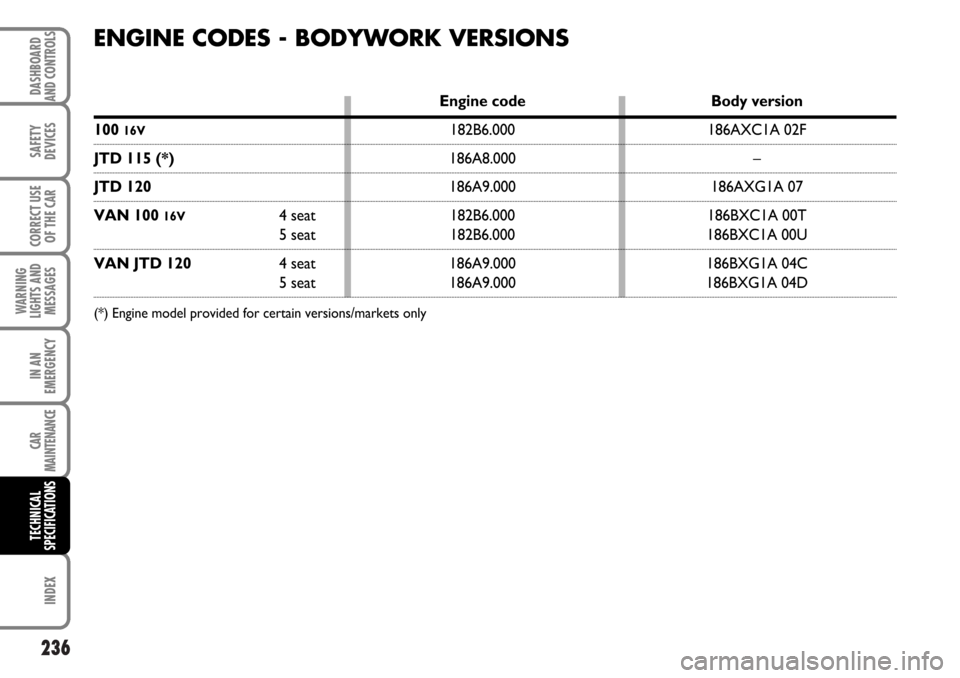 FIAT MULTIPLA 2006 1.G Owners Manual 236
SAFETY
DEVICES
CORRECT USE
OF THE CAR
WARNING
LIGHTS AND
MESSAGES
CAR
MAINTENANCE
INDEX
DASHBOARD
AND CONTROLS
IN AN
EMERGENCY
TECHNICAL
SPECIFICATIONS
ENGINE CODES - BODYWORK VERSIONS
Engine code