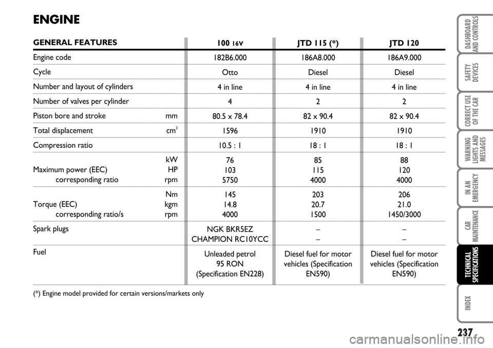 FIAT MULTIPLA 2006 1.G Owners Manual 237
SAFETY
DEVICES
CORRECT USE
OF THE CAR
WARNING
LIGHTS AND
MESSAGES
CAR
MAINTENANCE
INDEX
DASHBOARD
AND CONTROLS
IN AN
EMERGENCY
TECHNICAL
SPECIFICATIONS
ENGINE
JTD 120
186A9.000
Diesel
4 in line
2
