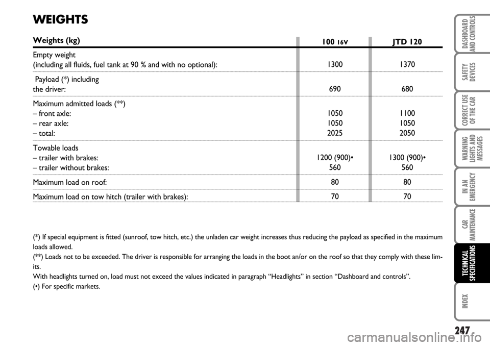 FIAT MULTIPLA 2006 1.G Owners Guide 247
SAFETY
DEVICES
CORRECT USE
OF THE CAR
WARNING
LIGHTS AND
MESSAGES
CAR
MAINTENANCE
INDEX
DASHBOARD
AND CONTROLS
IN AN
EMERGENCY
TECHNICAL
SPECIFICATIONS
JTD 120
1370
680
1100
1050
2050
1300 (900)�