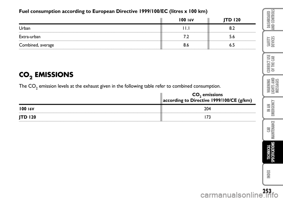 FIAT MULTIPLA 2006 1.G Owners Manual 253
SAFETY
DEVICES
CORRECT USE
OF THE CAR
WARNING
LIGHTS AND
MESSAGES
CAR
MAINTENANCE
INDEX
DASHBOARD
AND CONTROLS
IN AN
EMERGENCY
TECHNICAL
SPECIFICATIONS
Fuel consumption according to European Direc