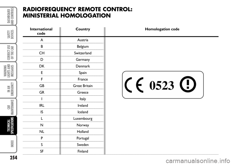 FIAT MULTIPLA 2006 1.G Owners Manual 254
SAFETY
DEVICES
CORRECT USE
OF THE CAR
WARNING
LIGHTS AND
MESSAGES
CAR
MAINTENANCE
INDEX
DASHBOARD
AND CONTROLS
IN AN
EMERGENCY
TECHNICAL
SPECIFICATIONS
RADIOFREQUENCY REMOTE CONTROL:
MINISTERIAL H