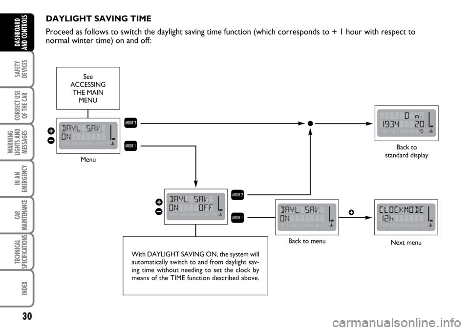 FIAT MULTIPLA 2006 1.G Owners Manual 30
SAFETY
DEVICES
CORRECT USE
OF THE CAR
WARNING
LIGHTS AND
MESSAGES
IN AN
EMERGENCY
CAR
MAINTENANCE
TECHNICAL
SPECIFICATIONS
INDEX
DASHBOARD
AND CONTROLS
DAYLIGHT SAVING TIME
Proceed as follows to sw