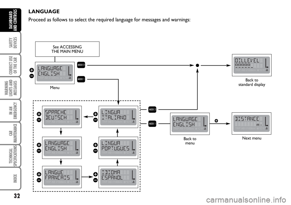 FIAT MULTIPLA 2006 1.G Owners Guide 32
SAFETY
DEVICES
CORRECT USE
OF THE CAR
WARNING
LIGHTS AND
MESSAGES
IN AN
EMERGENCY
CAR
MAINTENANCE
TECHNICAL
SPECIFICATIONS
INDEX
DASHBOARD
AND CONTROLS
Menu
TRIPAB I/100kmi°C°Fu
See ACCESSING 
T