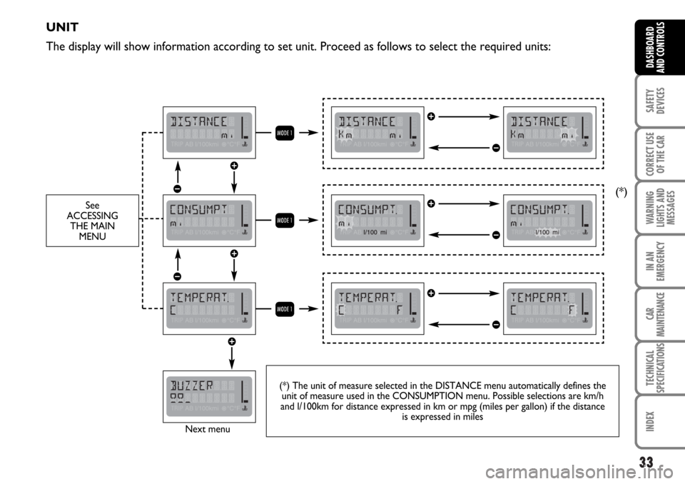 FIAT MULTIPLA 2006 1.G Owners Manual 33
SAFETY
DEVICES
CORRECT USE
OF THE CAR
WARNING
LIGHTS AND
MESSAGES
IN AN
EMERGENCY
CAR
MAINTENANCE
TECHNICAL
SPECIFICATIONS
INDEX
DASHBOARD
AND CONTROLS
UNIT
The display will show information accord