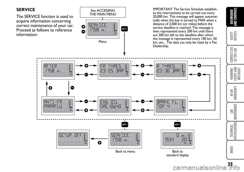 FIAT MULTIPLA 2006 1.G Owners Manual 35
SAFETY
DEVICES
CORRECT USE
OF THE CAR
WARNING
LIGHTS AND
MESSAGES
IN AN
EMERGENCY
CAR
MAINTENANCE
TECHNICAL
SPECIFICATIONS
INDEX
DASHBOARD
AND CONTROLS
SERVICE
The SERVICE function is used to
acqui
