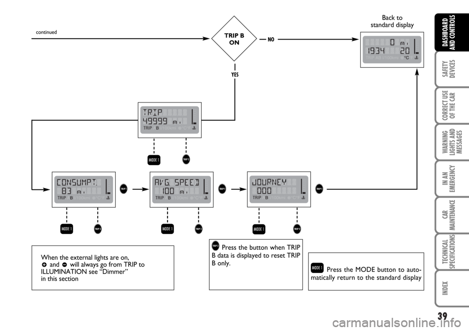 FIAT MULTIPLA 2006 1.G Owners Manual 39
SAFETY
DEVICES
CORRECT USE
OF THE CAR
WARNING
LIGHTS AND
MESSAGES
IN AN
EMERGENCY
CAR
MAINTENANCE
TECHNICAL
SPECIFICATIONS
INDEX
DASHBOARD
AND CONTROLS
TRIP B
ONNO
YES
Back to 
standard display
con