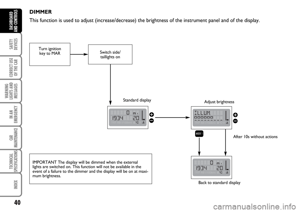 FIAT MULTIPLA 2006 1.G Service Manual 40
SAFETY
DEVICES
CORRECT USE
OF THE CAR
WARNING
LIGHTS AND
MESSAGES
IN AN
EMERGENCY
CAR
MAINTENANCE
TECHNICAL
SPECIFICATIONS
INDEX
DASHBOARD
AND CONTROLS
DIMMER
This function is used to adjust (incre