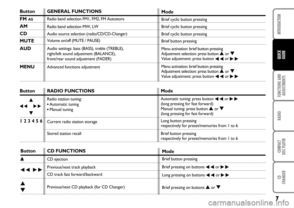 FIAT MULTIPLA 2006 1.G Radio CD CDC Manual 7
FUNCTIONS AND
ADJUSTMENTSRADIOCOMPACT
DISC PLAYERCD
CHANGERINTRODUCTIONQUICK
GUIDE
ButtonFM 
AS
AMCDMUTE
AUDMENUButton÷N
˜
O1 2 3 4 5 6Button˚÷˜NO
GENERAL FUNCTIONSRadio band selection FM1, FM2