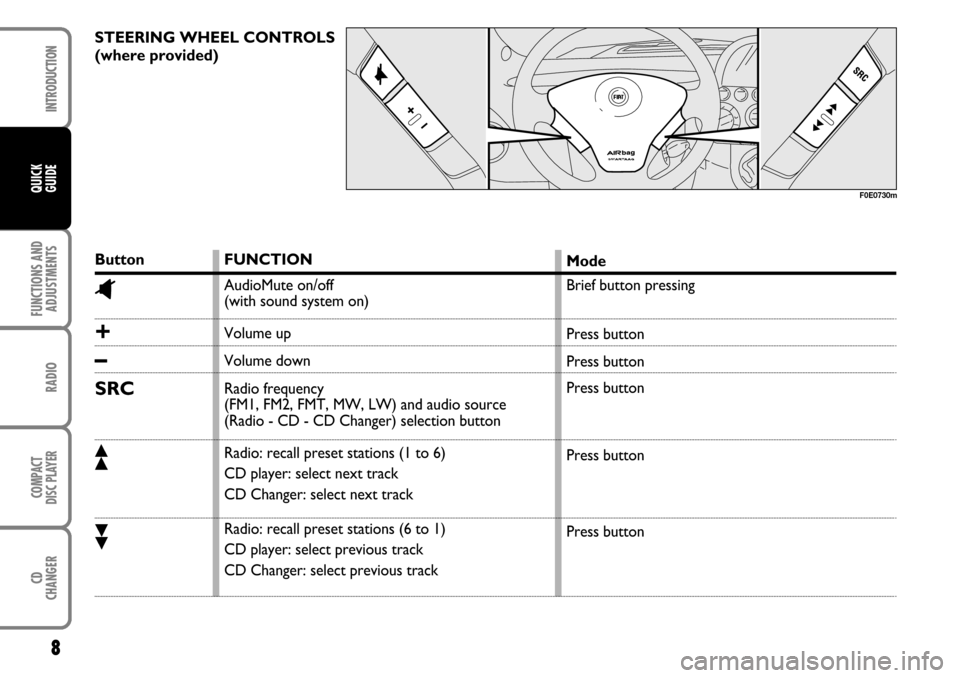 FIAT MULTIPLA 2006 1.G Radio CD CDC Manual 8FUNCTIONS AND
ADJUSTMENTSRADIOCOMPACT
DISC PLAYERCD
CHANGERINTRODUCTIONQUICK
GUIDE
STEERING WHEEL CONTROLS 
(where provided) Button^+–SRCôó
FUNCTION
AudioMute on/off 
(with sound system on)
Volum