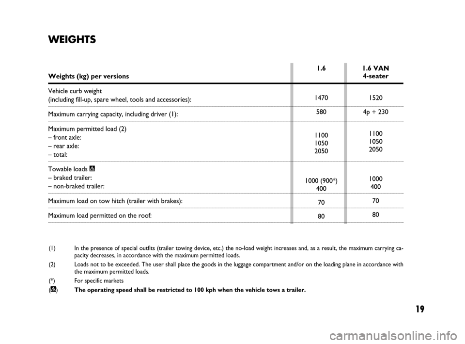 FIAT MULTIPLA 2007 1.G Natural Power Manual 19
WEIGHTS
1.6 VAN 
4-seater
1520
4p + 230
1100
1050
2050
1000
400
70
80 1.6 
1470
580
1100
1050
2050
1000 (900*)
400
70
80
(1) In the presence of special outfits (trailer towing device, etc.) the no-