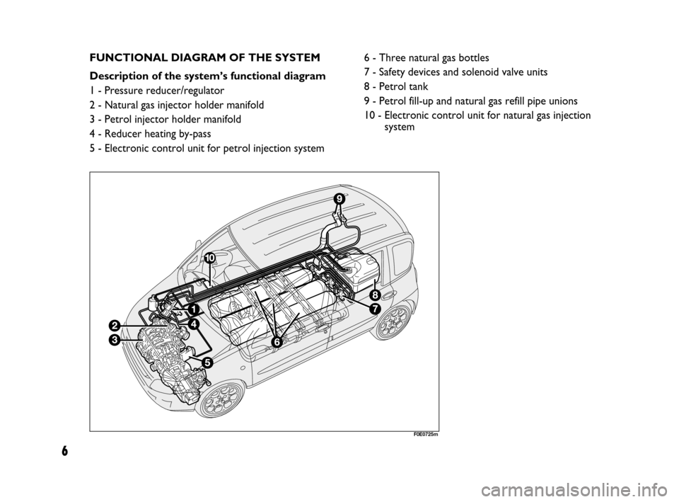 FIAT MULTIPLA 2007 1.G Natural Power Manual 6
FUNCTIONAL DIAGRAM OF THE SYSTEM
Description of the system’s functional diagram
1 - Pressure reducer/regulator
2 - Natural gas injector holder manifold
3 - Petrol injector holder manifold
4 - Redu FIAT MULTIPLA 2007 1.G Natural Power Manual 6
FUNCTIONAL DIAGRAM OF THE SYSTEM
Description of the system’s functional diagram
1 - Pressure reducer/regulator
2 - Natural gas injector holder manifold
3 - Petrol injector holder manifold
4 - Redu