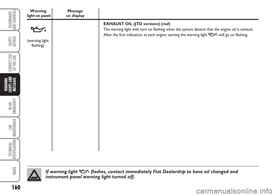 FIAT MULTIPLA 2007 1.G Owners Manual 160
IN AN
EMERGENCY
CAR
MAINTENANCE
TECHNICAL
SPECIFICATIONS
INDEX
DASHBOARD
AND CONTROLS
SAFETY
DEVICES
CORRECT USE
OF THE CAR
WARNING
LIGHTS AND
MESSAGES
Warning Messagelight on panel on display
EXH