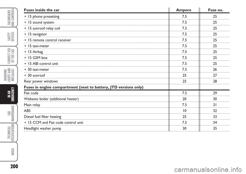 FIAT MULTIPLA 2007 1.G Owners Manual 200
SAFETY
DEVICES
CORRECT USE
OF THE CAR
WARNING
LIGHTS AND
MESSAGES
CAR
MAINTENANCE
TECHNICAL
SPECIFICATIONS
INDEX
DASHBOARD
AND CONTROLS
IN AN
EMERGENCY
25
25
25
25
25
25
25
25
25
26
27
28
29
30
31