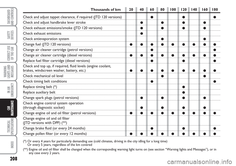 FIAT MULTIPLA 2007 1.G Owners Manual 208
SAFETY
DEVICES
CORRECT USE
OF THE CAR
WARNING
LIGHTS AND
MESSAGES
IN AN
EMERGENCY
TECHNICAL
SPECIFICATIONS
INDEX
DASHBOARD
AND CONTROLS
CAR
MAINTENANCE
Thousands of km
●●●
●● ● ●
●