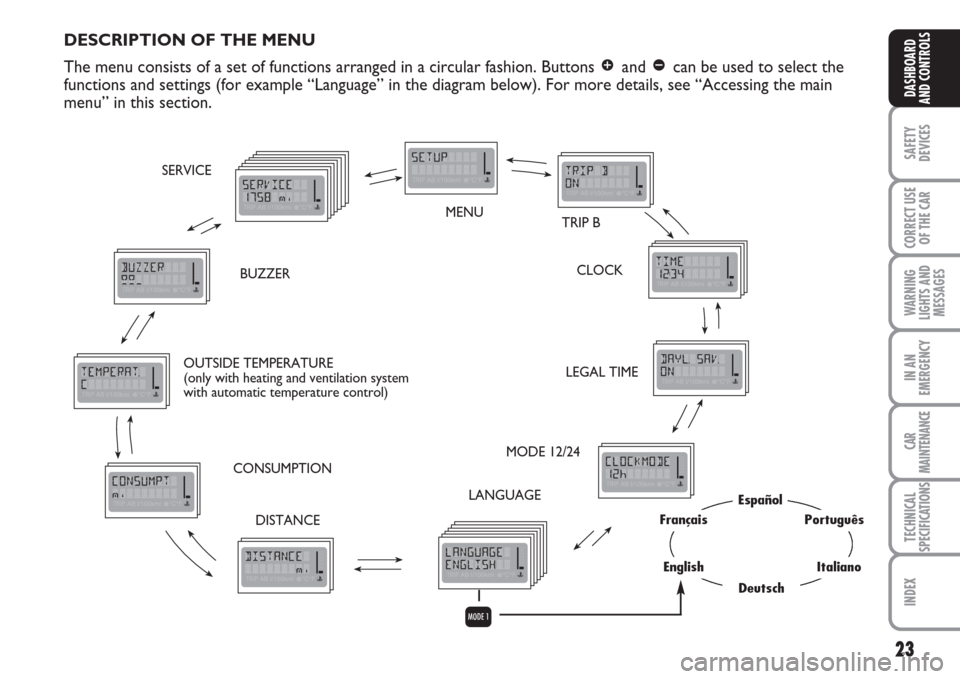 FIAT MULTIPLA 2007 1.G Owners Manual 23
SAFETY
DEVICES
CORRECT USE
OF THE CAR
WARNING
LIGHTS AND
MESSAGES
IN AN
EMERGENCY
CAR
MAINTENANCE
TECHNICAL
SPECIFICATIONS
INDEX
DASHBOARD
AND CONTROLS
DESCRIPTION OF THE MENU
The menu consists of 