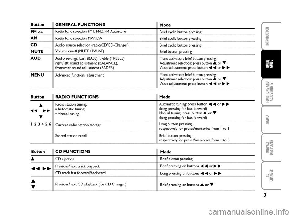 FIAT MULTIPLA 2007 1.G Radio CD CDC Manual 7
FUNCTIONS AND
ADJUSTMENTS
RADIO
COMPACT
DISC PLAYER
CD
CHANGER
INTRODUCTION
QUICK
GUIDE
Button
FM AS
AM
CD
MUTE
AUD
MENU
Button
÷N
˜
O
1 2 3 4 5 6
Button
˚
÷˜
N
O
GENERAL FUNCTIONS
Radio band s FIAT MULTIPLA 2007 1.G Radio CD CDC Manual 7
FUNCTIONS AND
ADJUSTMENTS
RADIO
COMPACT
DISC PLAYER
CD
CHANGER
INTRODUCTION
QUICK
GUIDE
Button
FM AS
AM
CD
MUTE
AUD
MENU
Button
÷N
˜
O
1 2 3 4 5 6
Button
˚
÷˜
N
O
GENERAL FUNCTIONS
Radio band s