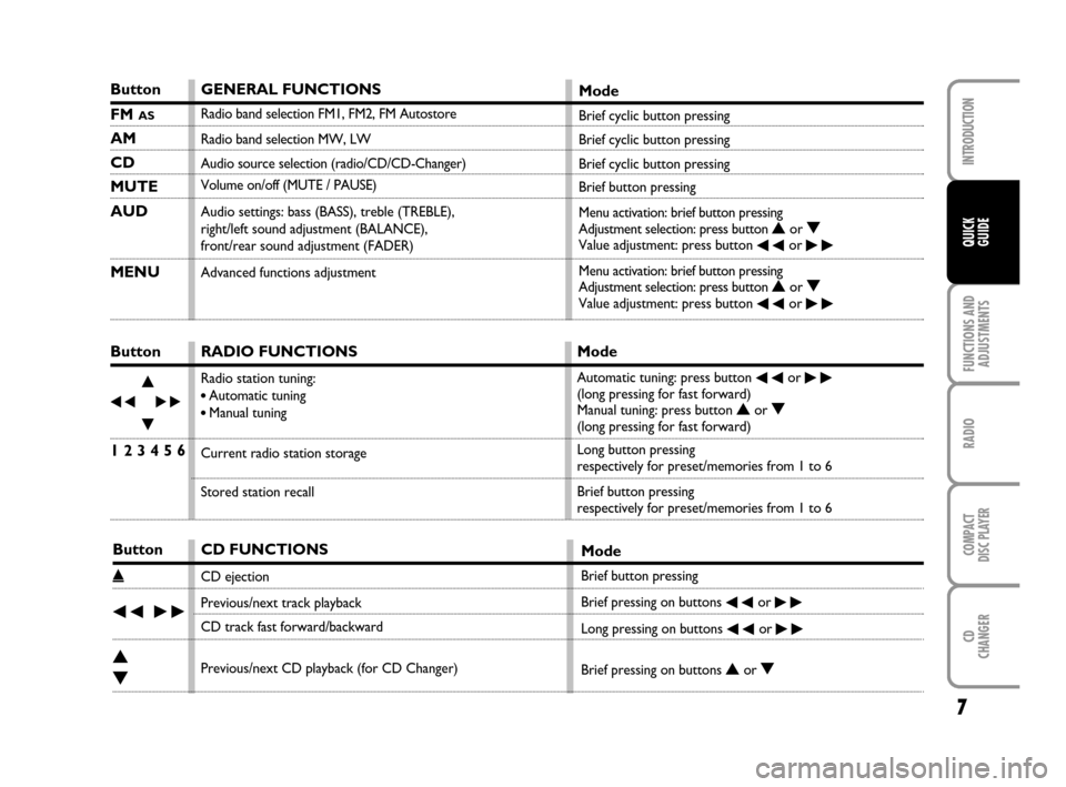 FIAT MULTIPLA 2007 1.G Radio CD CDC Manual 7
FUNCTIONS AND
ADJUSTMENTS
RADIO
COMPACT
DISC PLAYER
CD
CHANGER
INTRODUCTION
QUICK
GUIDE
Button
FM AS
AM
CD
MUTE
AUD
MENU
Button
÷N
˜
O
1 2 3 4 5 6
Button
˚
÷˜
N
O
GENERAL FUNCTIONS
Radio band s
