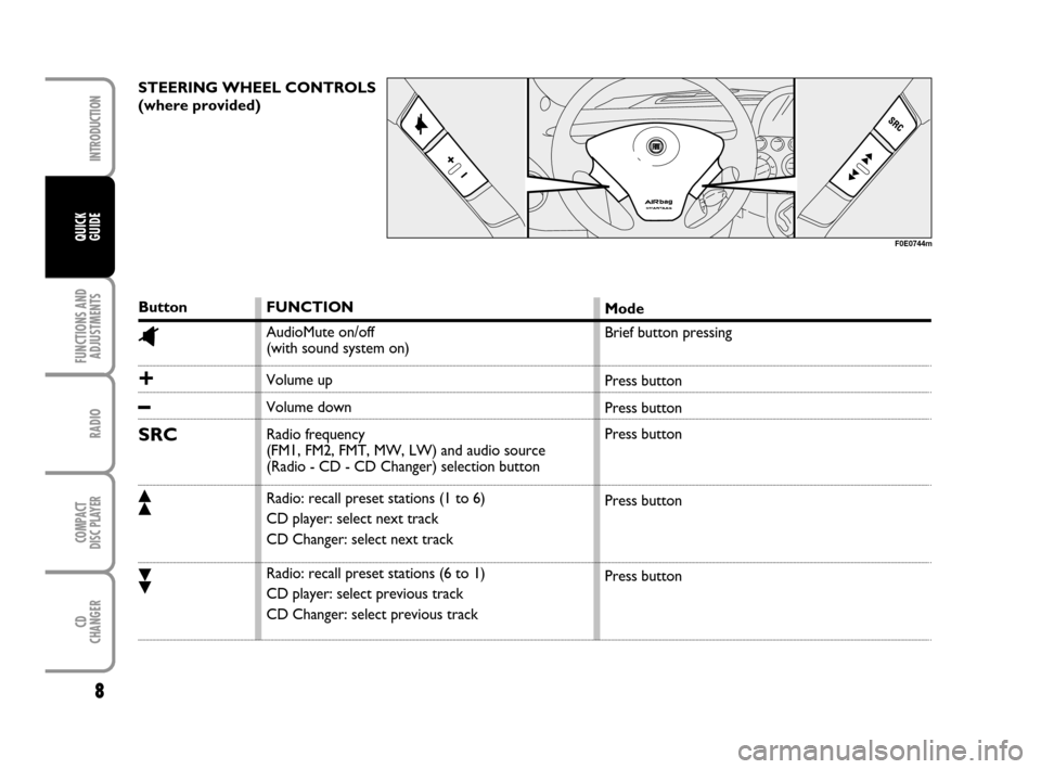 FIAT MULTIPLA 2007 1.G Radio CD CDC Manual 8
FUNCTIONS AND
ADJUSTMENTS
RADIO
COMPACT
DISC PLAYER
CD
CHANGER
INTRODUCTION
QUICK
GUIDE
STEERING WHEEL CONTROLS 
(where provided) 
Button
^
+
–
SRC
ô
ó
FUNCTION
AudioMute on/off 
(with sound sys