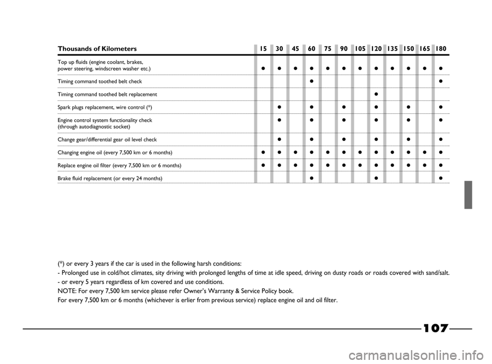 FIAT PALIO 2003 178 / 1.G India Version Owners Manual 107
Thousands of Kilometers 15 3045 6075 90105 120135 150165 180









(*) or every 3 years if the car is used in the following harsh con