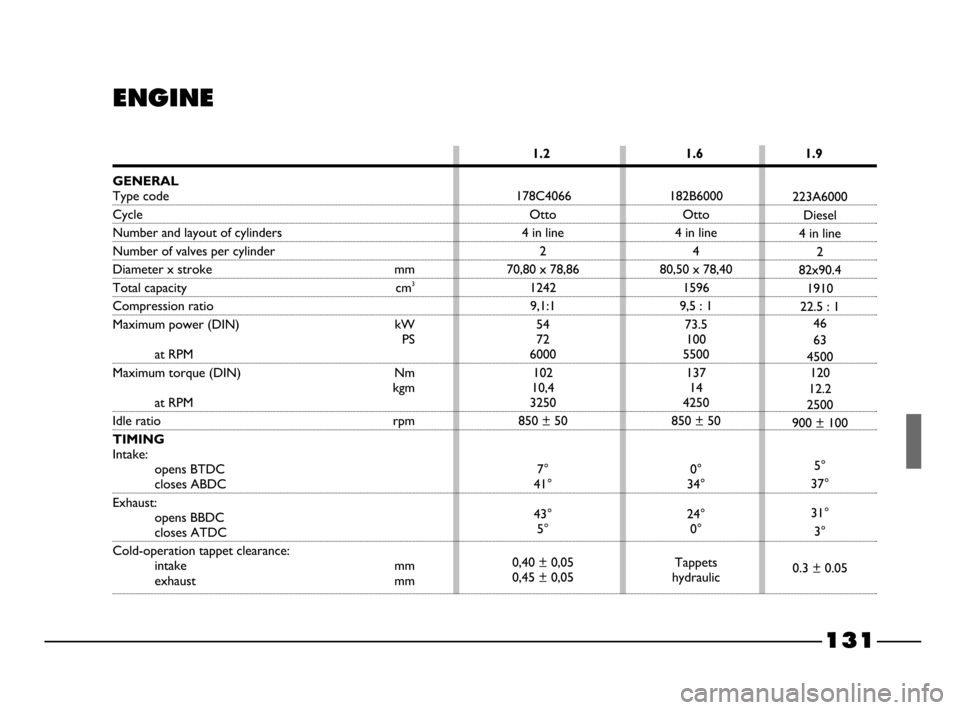 FIAT PALIO 2003 178 / 1.G India Version Owners Manual 178C4066 182B6000
Otto Otto
4 in line 4 in line
24
70,80 x 78,86 80,50 x 78,40
1242 1596
9,1:1 9,5 : 1
54 73.5
72 100
6000 5500
102 137
10,4 14
3250 4250
850 ± 50 850 ± 50
7° 0°
41° 34°
43° 24�