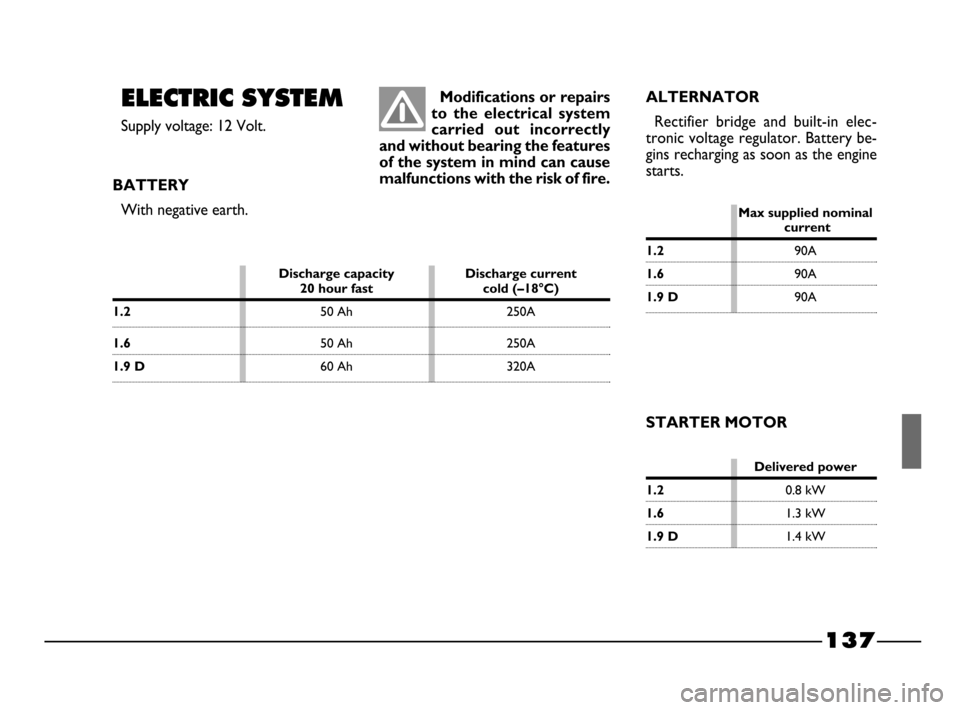 FIAT PALIO 2003 178 / 1.G India Version Owners Manual Delivered power
1.20.8 kW
1.61.3 kW
1.9 D1.4 kW
137
ALTERNATOR
Rectifier bridge and built-in elec-
tronic voltage regulator. Battery be-
gins recharging as soon as the engine
starts.
STARTER MOTO FIAT PALIO 2003 178 / 1.G India Version Owners Manual Delivered power
1.20.8 kW
1.61.3 kW
1.9 D1.4 kW
137
ALTERNATOR
Rectifier bridge and built-in elec-
tronic voltage regulator. Battery be-
gins recharging as soon as the engine
starts.
STARTER MOTO