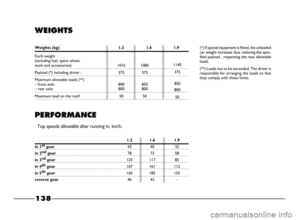 FIAT PALIO 2003 178 / 1.G India Version Owners Manual 1015 1085
375 375
800 850
800 800
50 50
138
WEIGHTS
(*) If special equipment is fitted, the unloaded
car weight increases thus reducing the spec-
ified payload , respecting the max allowable
loads.
( FIAT PALIO 2003 178 / 1.G India Version Owners Manual 1015 1085
375 375
800 850
800 800
50 50
138
WEIGHTS
(*) If special equipment is fitted, the unloaded
car weight increases thus reducing the spec-
ified payload , respecting the max allowable
loads.
(