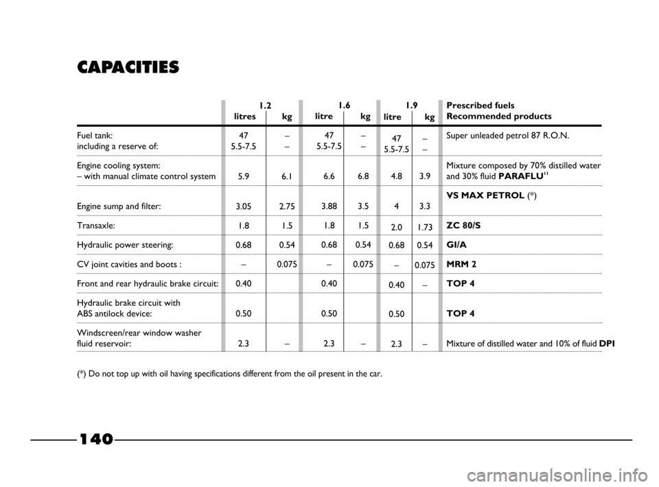 FIAT PALIO 2003 178 / 1.G India Version Owners Manual 1.2
litres kg
47 –
5.5-7.5 –
5.9 6.1
3.05 2.75
1.8 1.5
0.68 0.54
– 0.075
0.40
0.50
2.3 –
1.6
litre kg
47 –
5.5-7.5 –
6.6 6.8
3.88 3.5
1.8 1.5
0.68 0.54
– 0.075
0.40
0.50
2.3 –
140
Pres