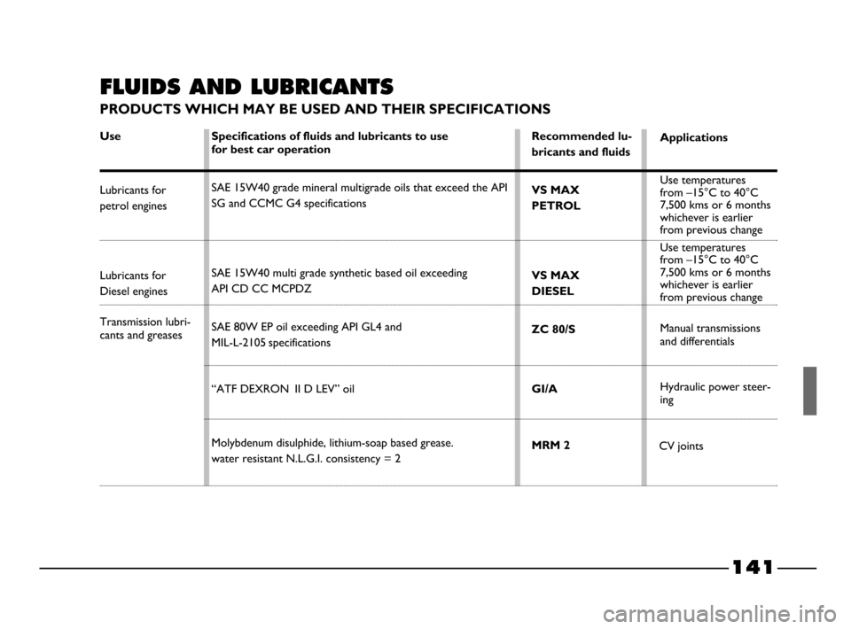 FIAT PALIO 2003 178 / 1.G India Version Owners Manual 141
FLUIDS AND LUBRICANTS
PRODUCTS WHICH MAY BE USED AND THEIR SPECIFICATIONS 
Specifications of fluids and lubricants to use
for best car operation
SAE 15W40 grade mineral multigrade oils that exceed