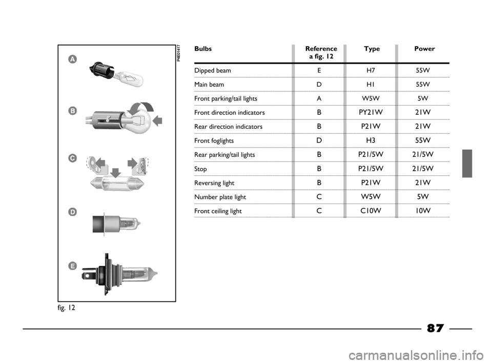 FIAT PALIO 2003 178 / 1.G India Version Owners Manual 87
fig. 12
P4E01417
Bulbs Reference  Type Powera fig. 12
Dipped beam
Main beam
Front parking/tail lights
Front direction indicators
Rear direction indicators
Front foglights
Rear parking/tail lights
S