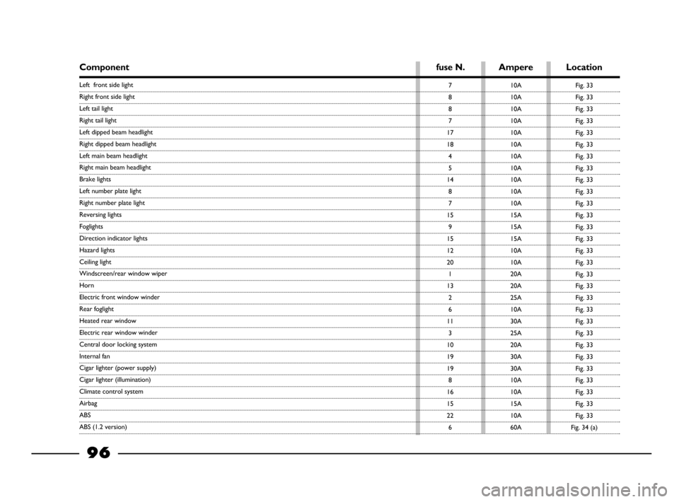 FIAT PALIO 2003 178 / 1.G India Version Owners Manual 96
Componentfuse N. Ampere Location
7
8
8
7
17
18
4
5
14
8
7
15
9
15
12
20
1
13
2
6
11
3
10
19
19
8
16
15
22
610A
10A
10A
10A
10A
10A
10A
10A
10A
10A
10A
15A
15A
15A
10A
10A
20A
20A
25A
10A
30A
25A
20