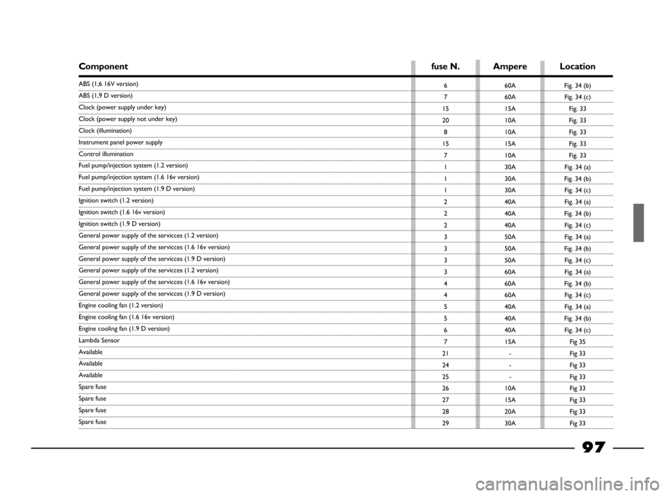 FIAT PALIO 2003 178 / 1.G India Version Owners Manual 6
7
15
20
8
15
7
1
1
1
2
2
2
3
3
3
3
4
4
5
5
6
7
21
24
25
26
27
28
2960A
60A
15A
10A
10A
15A
10A
30A
30A
30A
40A
40A
40A
50A
50A
50A
60A
60A
60A
40A
40A
40A
15A
-
-
-
10A
15A
20A
30A
Componentfuse N. 