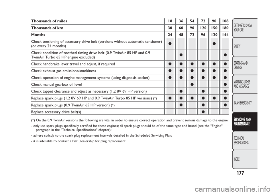 FIAT PANDA 2014 319 / 3.G User Guide Thousands of miles 18 36 54 72 90 108
Thousands of km 30 60 90 120 150 180
Months 24 48 72 96 120 144
Check tensioning of accessory drive belt (versions without automatic tensioner)
(or every 24 month