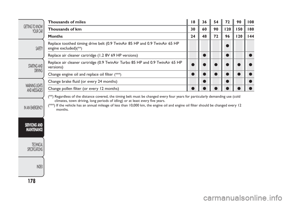 FIAT PANDA 2014 319 / 3.G Owners Manual Thousands of miles 18 36 54 72 90 108
Thousands of km 30 60 90 120 150 180
Months 24 48 72 96 120 144
Replace toothed timing drive belt (0.9 TwinAir 85 HP and 0.9 TwinAir 65 HP
engine excluded)
(**)
�