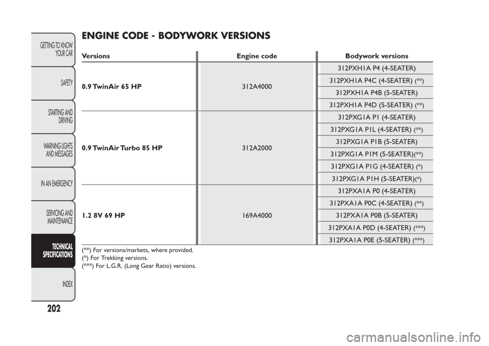 FIAT PANDA 2014 319 / 3.G Owners Manual ENGINE CODE - BODYWORK VERSIONSVersions Engine code Bodywork versions
0.9 TwinAir 65 HP312A4000312PXH1A P4 (4-SEATER)
312PXH1A P4C (4-SEATER)
(**)
312PXH1A P4B (5-SEATER)
312PXH1A P4D (5-SEATER)
(**)
