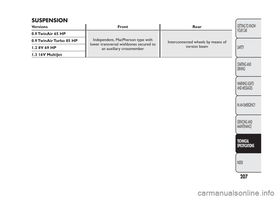 FIAT PANDA 2014 319 / 3.G Owners Manual SUSPENSIONVersions Front Rear
0.9 TwinAir 65 HP
Independent, MacPherson type with
lower transversal wishbones secured to
an auxiliary crossmemberInterconnected wheels by means of
torsion beam 0.9 Twin