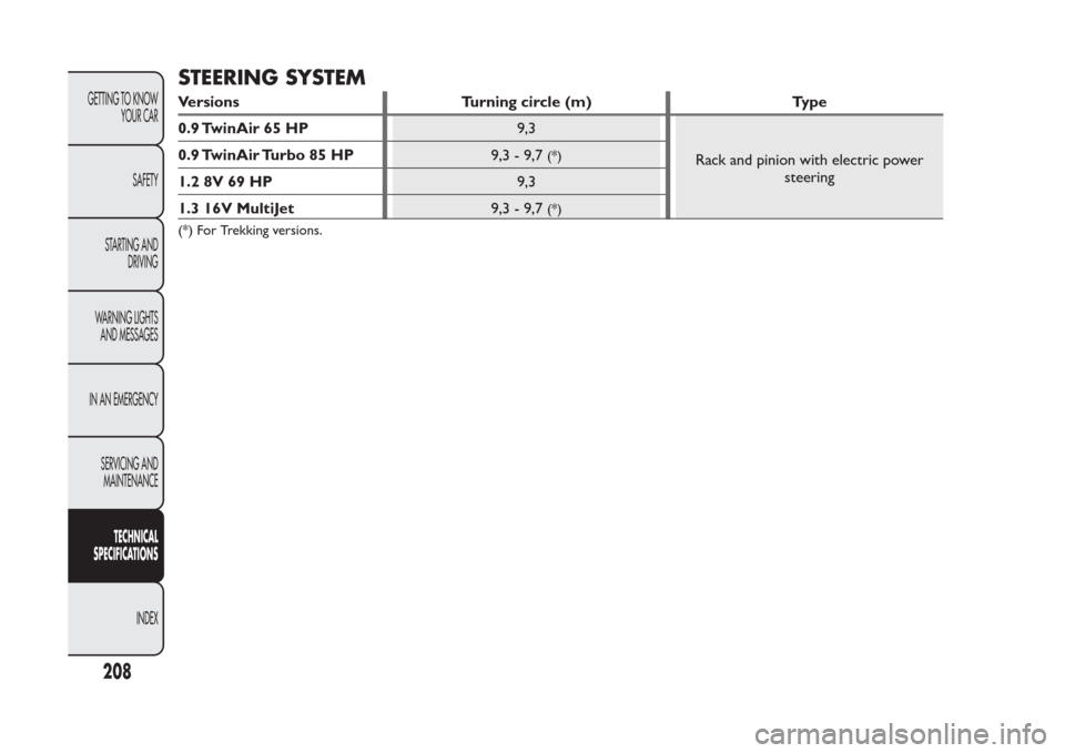 FIAT PANDA 2014 319 / 3.G Owners Manual STEERING SYSTEMVersions Turning circle (m) Type
0.9 TwinAir 65 HP9,3
Rack and pinion with electric power
steering 0.9 TwinAir Turbo 85 HP
9,3 - 9,7
(*)
1.2 8V 69 HP9,3
1.3 16V MultiJet
9,3 - 9,7
(*)
( FIAT PANDA 2014 319 / 3.G Owners Manual STEERING SYSTEMVersions Turning circle (m) Type
0.9 TwinAir 65 HP9,3
Rack and pinion with electric power
steering 0.9 TwinAir Turbo 85 HP
9,3 - 9,7
(*)
1.2 8V 69 HP9,3
1.3 16V MultiJet
9,3 - 9,7
(*)
(