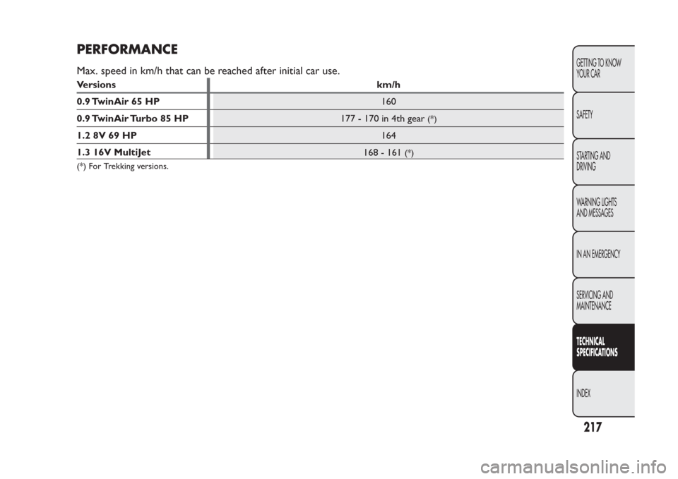 FIAT PANDA 2014 319 / 3.G Owners Manual PERFORMANCEMax. speed in km/h that can be reached after initial car use.Versions km/h
0.9 TwinAir 65 HP160
0.9 TwinAir Turbo 85 HP
177 - 170 in 4th gear
(*)
1.2 8V 69 HP164
1.3 16V MultiJet
168 - 161
FIAT PANDA 2014 319 / 3.G Owners Manual PERFORMANCEMax. speed in km/h that can be reached after initial car use.Versions km/h
0.9 TwinAir 65 HP160
0.9 TwinAir Turbo 85 HP
177 - 170 in 4th gear
(*)
1.2 8V 69 HP164
1.3 16V MultiJet
168 - 161