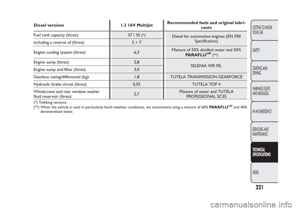 FIAT PANDA 2014 319 / 3.G User Guide Diesel versions 1.3 16V MultiJetRecommended fuels and original lubri-
cants
Fuel tank capacity (litres):
37/35
(*)
Diesel for automotive engines (EN 590
Specification)
including a reserve of (litres):