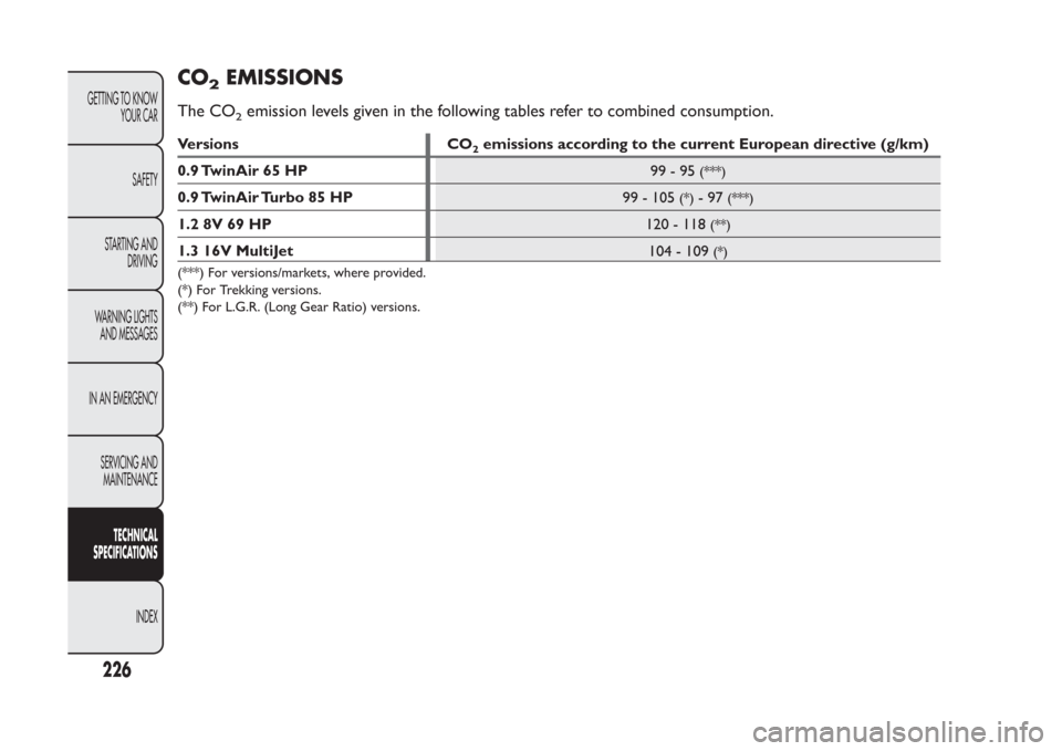 FIAT PANDA 2014 319 / 3.G Owners Manual CO
2
EMISSIONS
The CO
2emission levels given in the following tables refer to combined consumption.
Versions CO
2emissions according to the current European directive (g/km)
0.9 TwinAir 65 HP
99-95
(* FIAT PANDA 2014 319 / 3.G Owners Manual CO
2
EMISSIONS
The CO
2emission levels given in the following tables refer to combined consumption.
Versions CO
2emissions according to the current European directive (g/km)
0.9 TwinAir 65 HP
99-95
(*