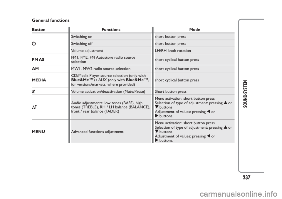 FIAT PANDA 2014 319 / 3.G Owners Manual General functionsButton Functions Mode
Switching on short button press
Switching off short button press
Volume adjustment LH/RH knob rotation
FM ASFM1, FM2, FM Autostore radio source
selectionshort cy