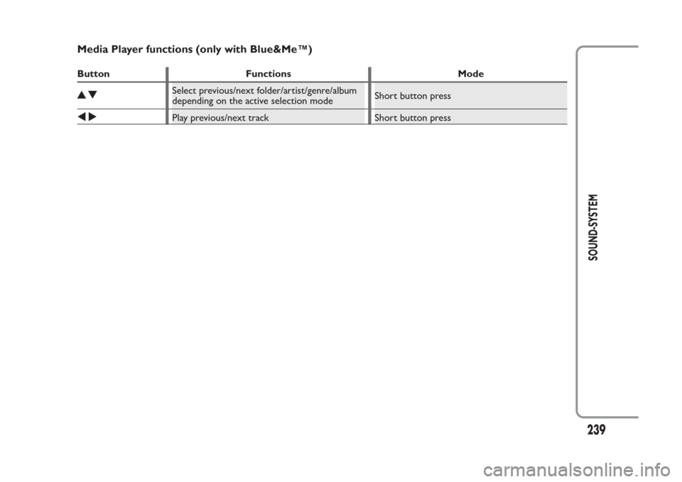 FIAT PANDA 2014 319 / 3.G Owners Manual Media Player functions (only with Blue&Me™)Button Functions Mode
Select previous/next folder/artist/genre/album
depending on the active selection modeShort button pressPlay previous/next track Short
