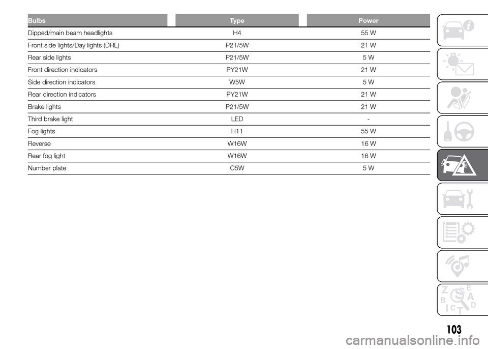 FIAT PANDA 2015 319 / 3.G Owners Manual Bulbs Type Power
Dipped/main beam headlights H4 55 W
Front side lights/Day lights (DRL) P21/5W 21 W
Rear side lights P21/5W 5 W
Front direction indicators PY21W 21 W
Side direction indicators W5W 5 W
