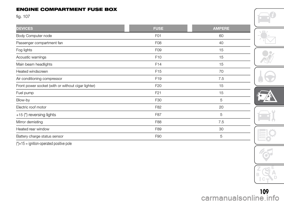 FIAT PANDA 2015 319 / 3.G Owners Manual ENGINE COMPARTMENT FUSE BOX
fig. 107
DEVICES FUSE AMPERE
Body Computer node F01 60
Passenger compartment fan F08 40
Fog lightsF09 15
Acoustic warnings F10 15
Main beam headlights F14 15
Heated windscr FIAT PANDA 2015 319 / 3.G Owners Manual ENGINE COMPARTMENT FUSE BOX
fig. 107
DEVICES FUSE AMPERE
Body Computer node F01 60
Passenger compartment fan F08 40
Fog lightsF09 15
Acoustic warnings F10 15
Main beam headlights F14 15
Heated windscr