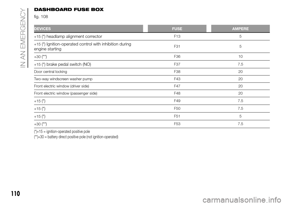 FIAT PANDA 2015 319 / 3.G Owners Manual DASHBOARD FUSE BOX
fig. 108
DEVICES FUSE AMPERE
+15(*) headlamp alignment correctorF13 5
+15
(*) Ignition-operated control with inhibition during
engine startingF31 5
+30
(**)F36 10
+15
(*) brake peda FIAT PANDA 2015 319 / 3.G Owners Manual DASHBOARD FUSE BOX
fig. 108
DEVICES FUSE AMPERE
+15(*) headlamp alignment correctorF13 5
+15
(*) Ignition-operated control with inhibition during
engine startingF31 5
+30
(**)F36 10
+15
(*) brake peda