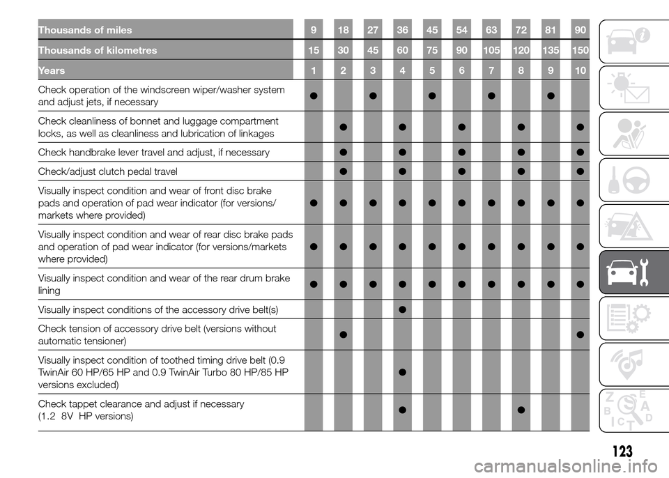 FIAT PANDA 2015 319 / 3.G Owners Manual Thousands of miles 9 18 27 36 45 54 63 72 81 90
Thousands of kilometres 15 30 45 60 75 90 105 120 135 150
Years12345678910
Check operation of the windscreen wiper/washer system
and adjust jets, if nec