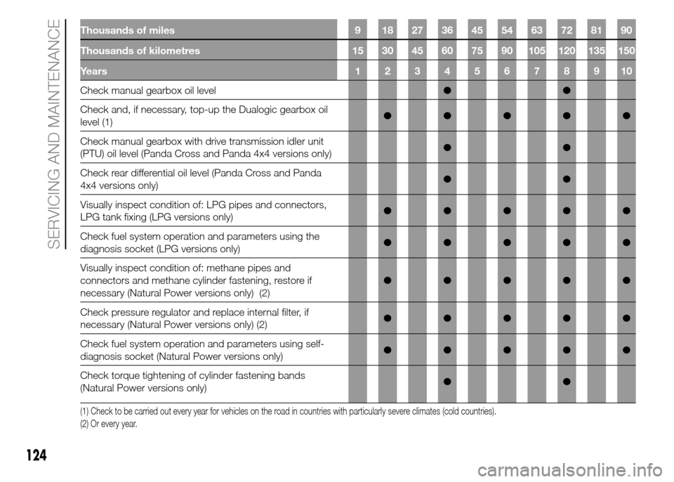 FIAT PANDA 2015 319 / 3.G Owners Manual Thousands of miles 9 18 27 36 45 54 63 72 81 90
Thousands of kilometres 15 30 45 60 75 90 105 120 135 150
Years12345678910
Check manual gearbox oil level●●
Check and, if necessary, top-up the Dual