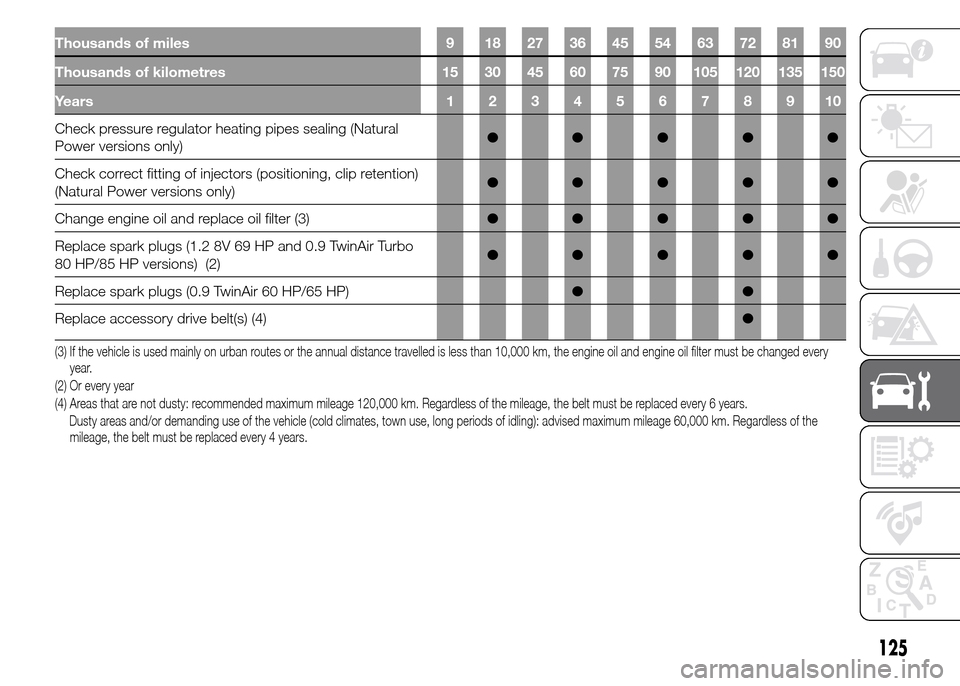 FIAT PANDA 2015 319 / 3.G Owners Manual Thousands of miles 9 18 27 36 45 54 63 72 81 90
Thousands of kilometres 15 30 45 60 75 90 105 120 135 150
Years12345678910
Check pressure regulator heating pipes sealing (Natural
Power versions only)�
